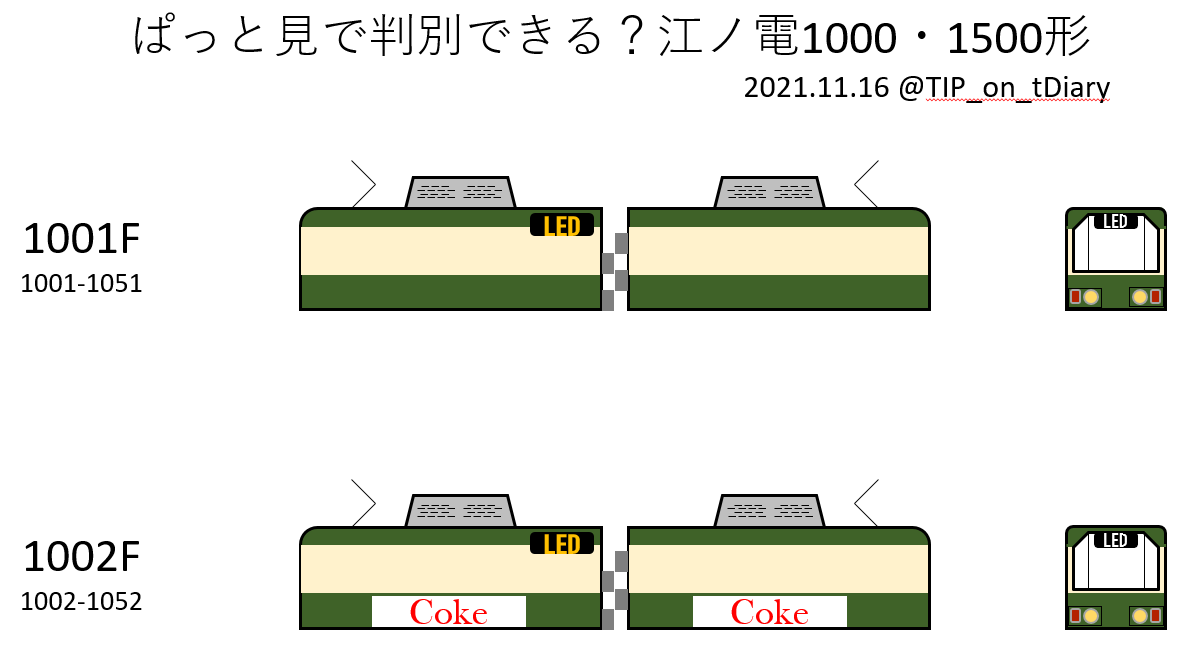 江ノ電1000/1500形を見分けるポイント2021年11月版(部分) 